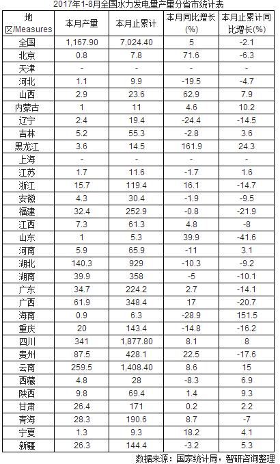2017年8月全國水力發電量數據表